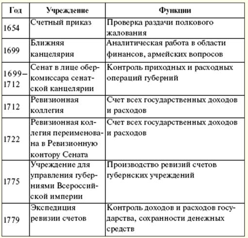 Реферат: Контроль і ревізія