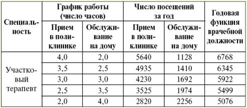 Норма нагрузки на врача. Функция врачебной должности норматив 2022. Пример расчета функции врачебной должности в поликлинике. Норма функции врачебной должности в поликлинике. Функция врачебной должности невролога в поликлинике.