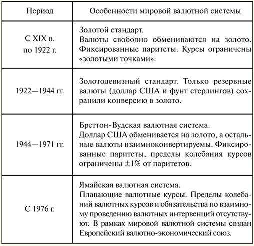 Шпаргалка: Международная экономика