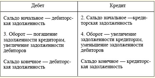 Почему дебет и кредит. Дебетовое и кредитовое сальдо. Сальдо дебет. Сальдо кредит это. Дебит кредит и сальдо.