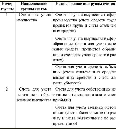 Шпаргалка: Основы бухгалтерского учета