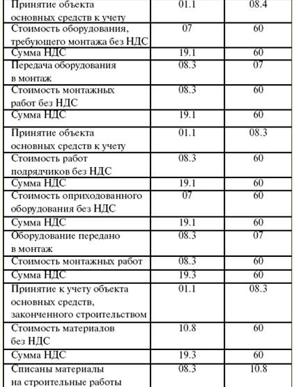 Шпаргалка: Конспект по бухгалтерскому учету