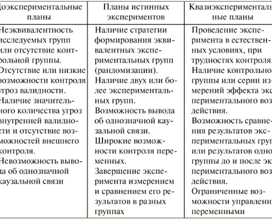 Реферат: Эксперимент, его разновидности и процедура психологического исследования