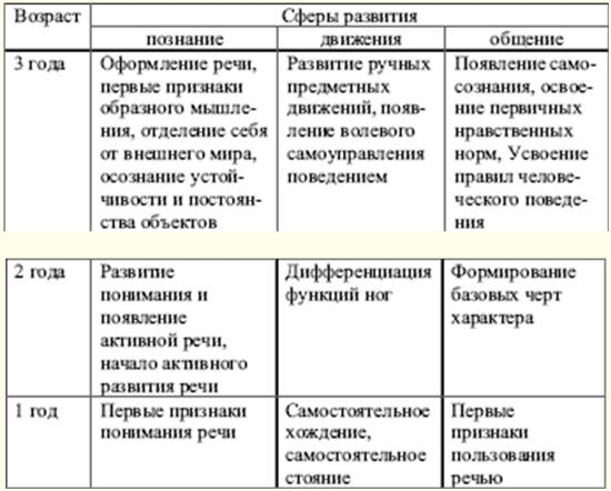 Статья: Возрастная психология. Психическое развитие в раннем детстве