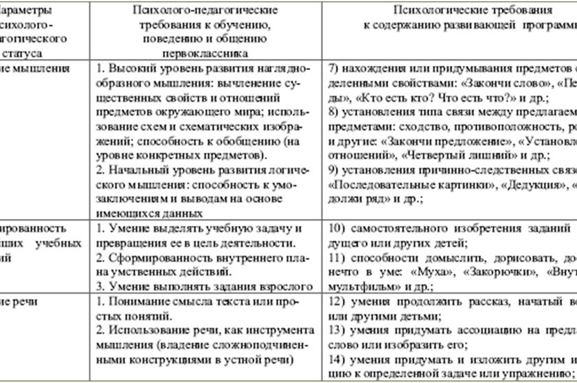  Ответ на вопрос по теме Сводная таблица по курсу «Возрастная психология»