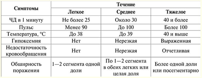 Пульс при орви. Степени тяжести пневмонии таблица. Таблица по степени тяжести пневмонии. Оценка тяжести течения пневмонии. Пневмония пульс.