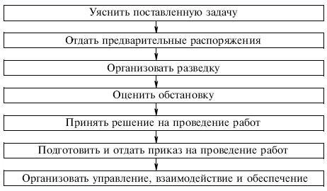Основные мероприятия, проводимые в Российской Федерации по защите населения от чрезвычайных ситуаций