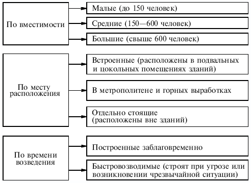 Основные мероприятия, проводимые в Российской Федерации по защите населения от чрезвычайных ситуаций