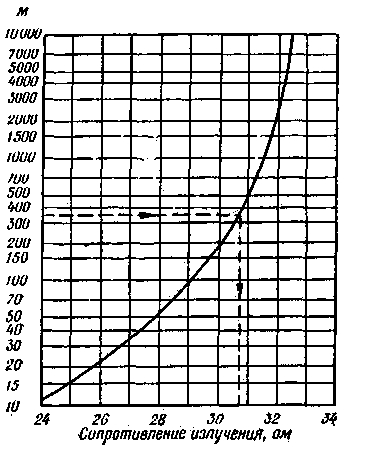 Расчет вертикальной четвертьволновой антенны