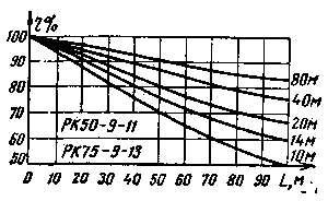 The influence of SWR on the operation of the radio station