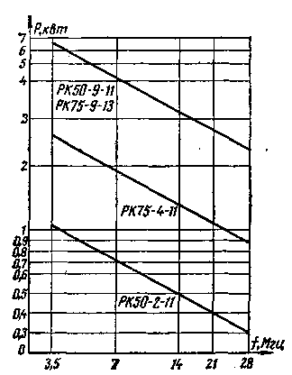 The influence of SWR on the operation of the radio station