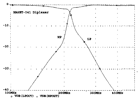 Combinateur pour deux antennes VHF