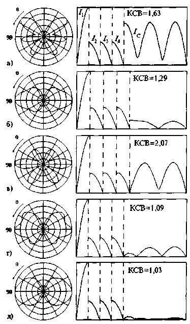 Effet d'antenne d'alimentation