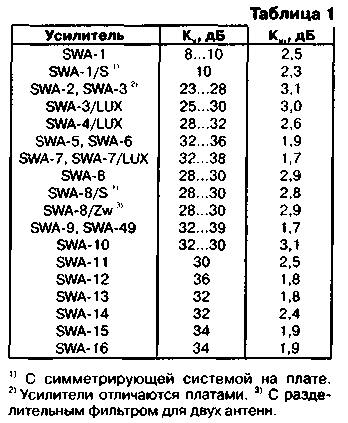 Антенні підсилювачі SWA