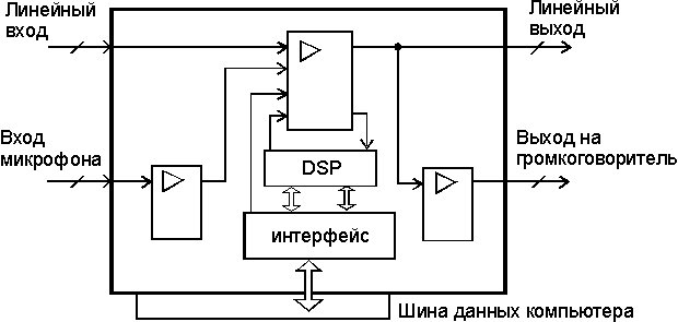 Analog-to-digital converter from a sound card
