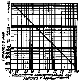 Fixation à l'oscilloscope