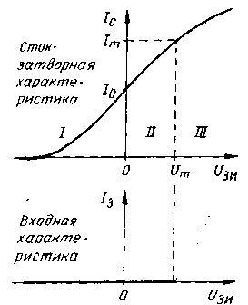 Незвичайний режим роботи польового транзистора