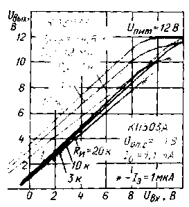 Unusual mode of operation of the field-effect transistor