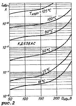 Assemblage de diodes KD638AS, graphique de la dépendance du courant inverse CC sur la tension inverse CC