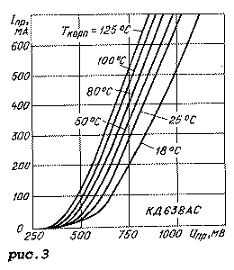 다이오드 어셈블리 KD638AS, 다양한 케이스 온도에서의 전류-전압 특성