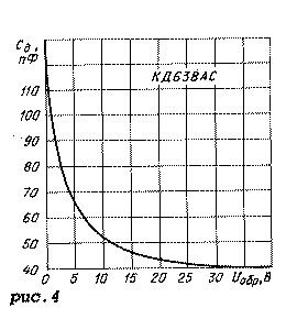 Gruppo diodi KD638AS, dipendenza della capacità del diodo da una tensione inversa costante