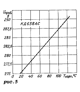 Conjunto de diodo KD638AS, dependencia de la temperatura del voltaje de ruptura