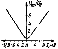 À propos de la sélection des diodes de mélange pour un récepteur à conversion directe