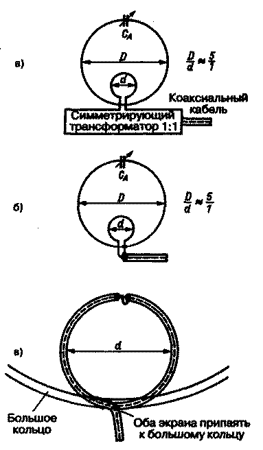 Metodi di alimentazione e progettazione di antenne ad anello magnetico