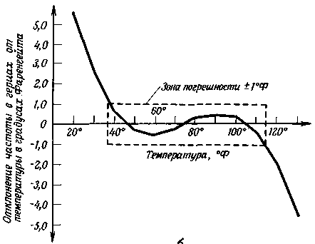 Интегральный таймер в преобразователе температура-частота