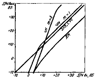 Types of modulation for long-distance communication on VHF