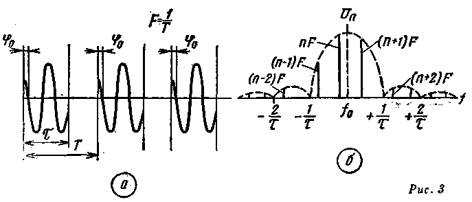 Multiplicação de frequência de pulso de rádio