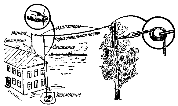 Антена та заземлення