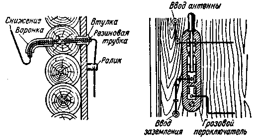 অ্যান্টেনা এবং স্থল