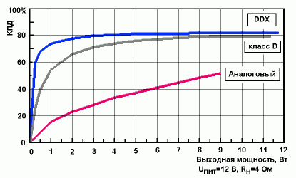   DDX (Direct Digital Amplification)?