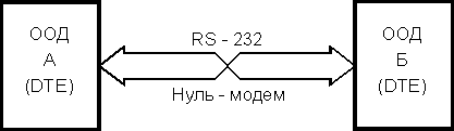 Интерфейс RS-232C. Соединение по RS-232C нуль-модемным кабелем