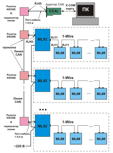 Организация 1-Wire-систем. Комбинированная система, построенная на базе 1-Wire- ветвей, ведомых блоками ML92, и системной магистрали CAN