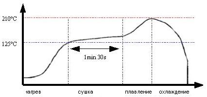Как паять SMD. График
