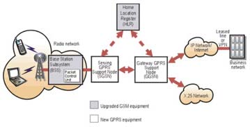  GPRS (General Packet Radio Service) GPRS