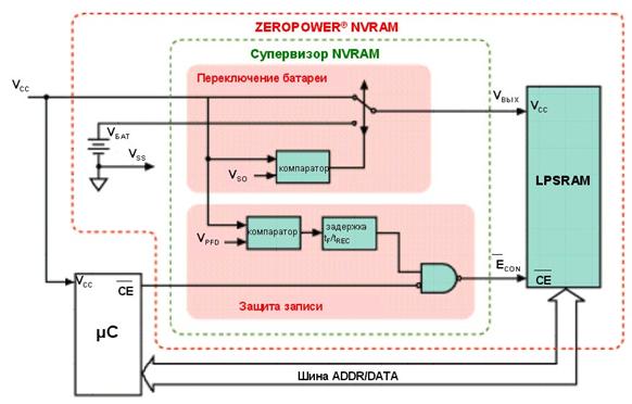    STMICROELECTRONICS.  .    NVRAM  ZEROPOWER  ST