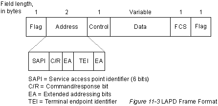  ISDN.    LAPD